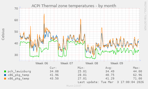 ACPI Thermal zone temperatures