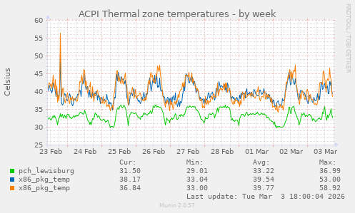 ACPI Thermal zone temperatures