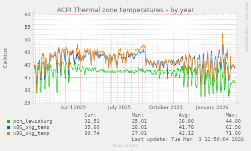 ACPI Thermal zone temperatures