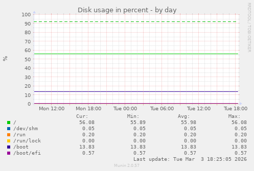 Disk usage in percent