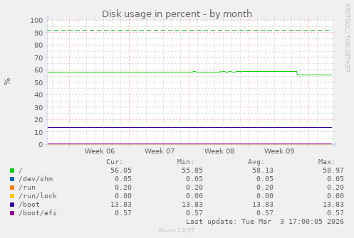 Disk usage in percent