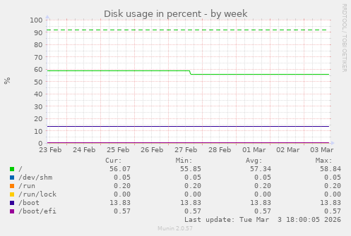 Disk usage in percent