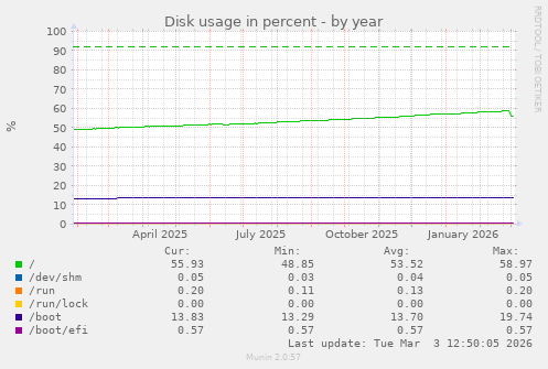 Disk usage in percent