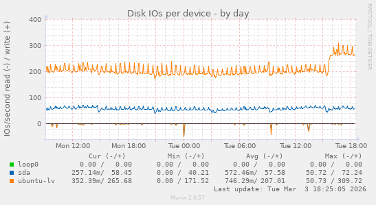 Disk IOs per device