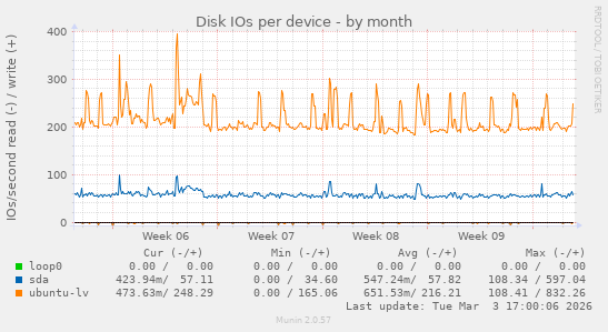 Disk IOs per device