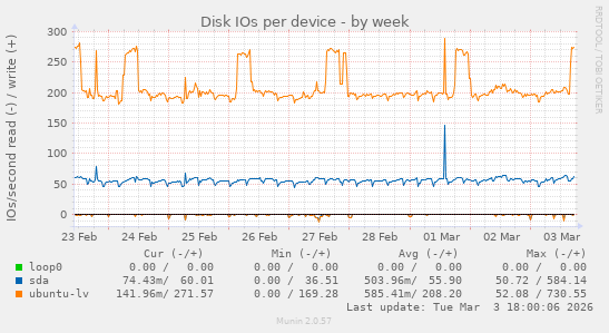 Disk IOs per device