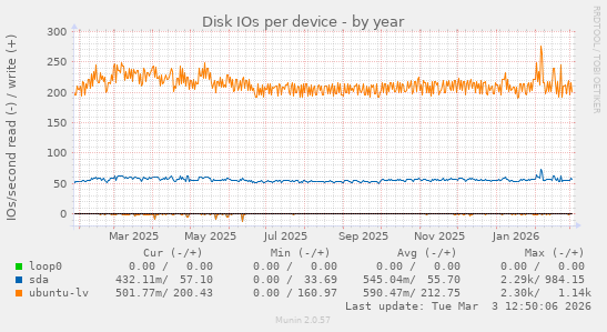 Disk IOs per device