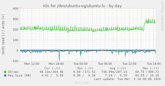 IOs for /dev/ubuntu-vg/ubuntu-lv