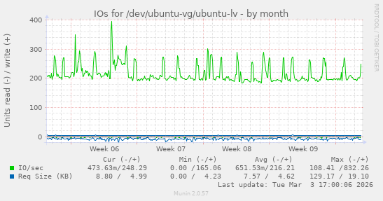 IOs for /dev/ubuntu-vg/ubuntu-lv