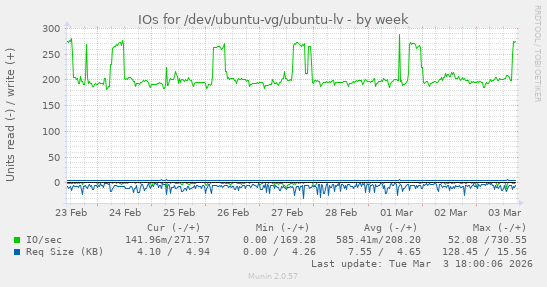 IOs for /dev/ubuntu-vg/ubuntu-lv