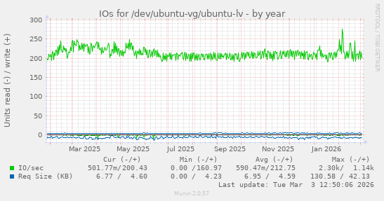 IOs for /dev/ubuntu-vg/ubuntu-lv