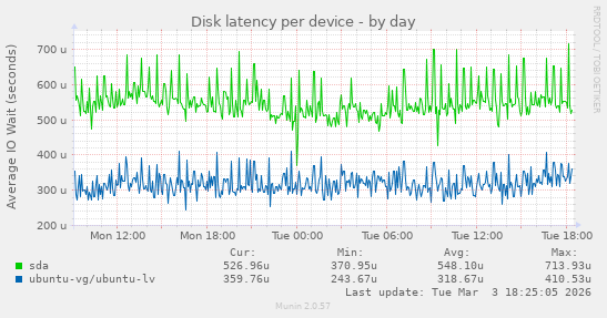 Disk latency per device