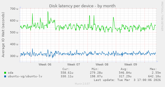 Disk latency per device