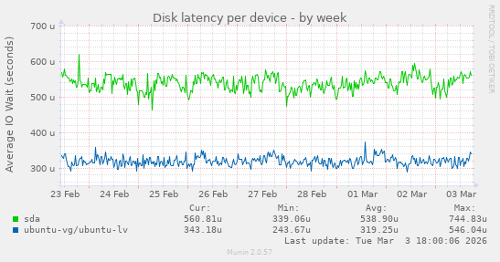 Disk latency per device