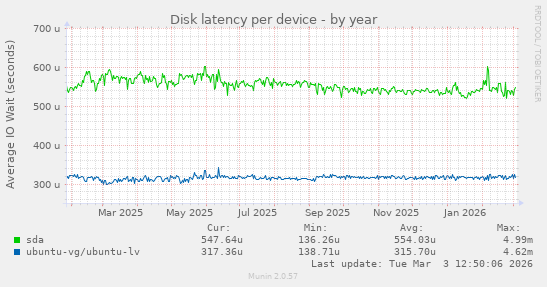 Disk latency per device