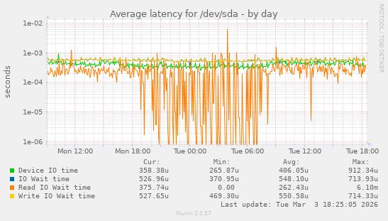 Average latency for /dev/sda