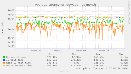 Average latency for /dev/sda
