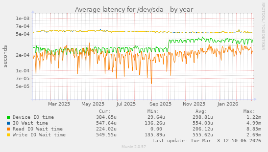 Average latency for /dev/sda