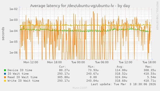 Average latency for /dev/ubuntu-vg/ubuntu-lv