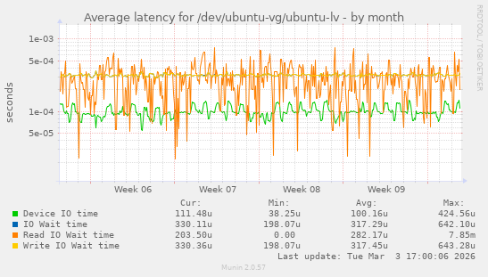 Average latency for /dev/ubuntu-vg/ubuntu-lv