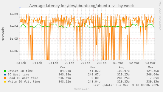 Average latency for /dev/ubuntu-vg/ubuntu-lv