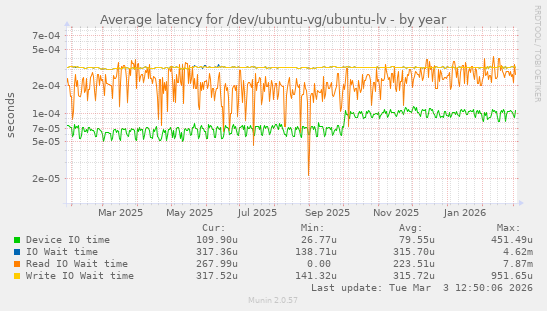 Average latency for /dev/ubuntu-vg/ubuntu-lv