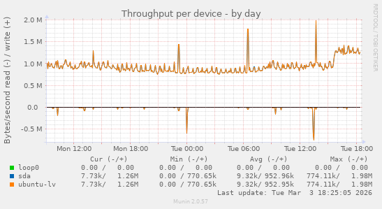 Throughput per device
