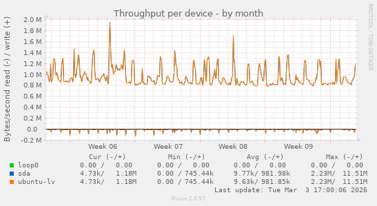 Throughput per device