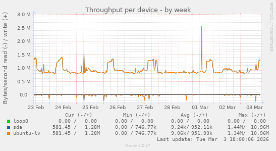 Throughput per device