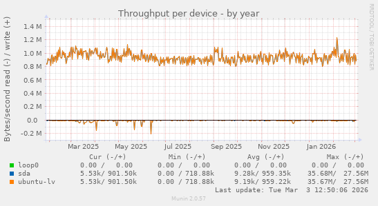 Throughput per device