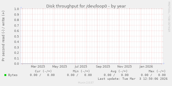 Disk throughput for /dev/loop0