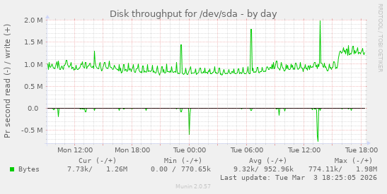 Disk throughput for /dev/sda