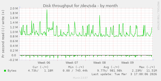 Disk throughput for /dev/sda