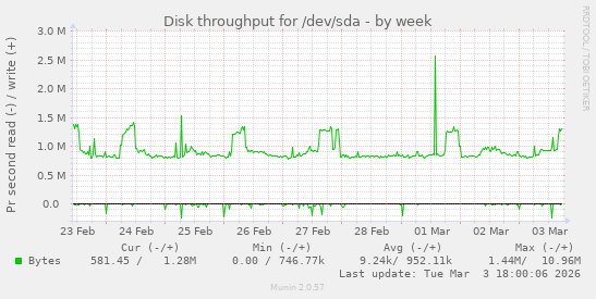Disk throughput for /dev/sda