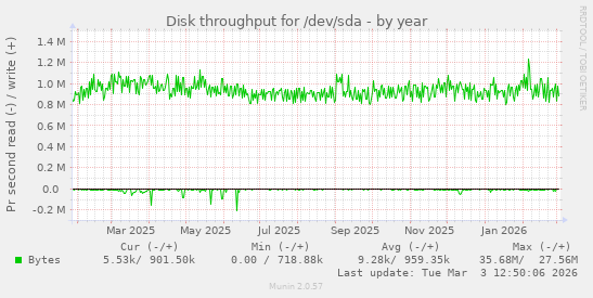 Disk throughput for /dev/sda