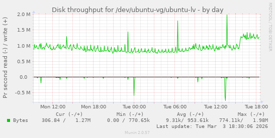 Disk throughput for /dev/ubuntu-vg/ubuntu-lv