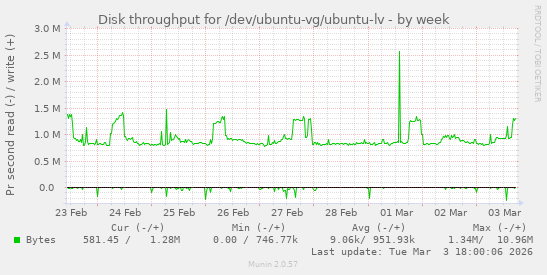 Disk throughput for /dev/ubuntu-vg/ubuntu-lv