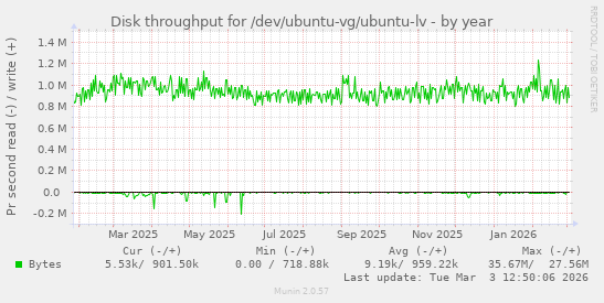 Disk throughput for /dev/ubuntu-vg/ubuntu-lv