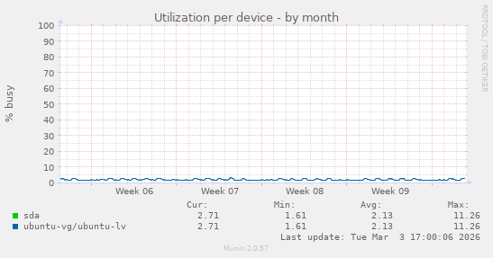 Utilization per device