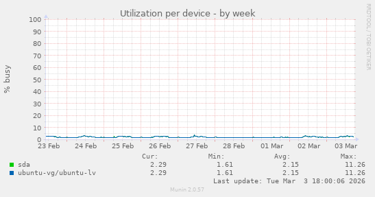 Utilization per device