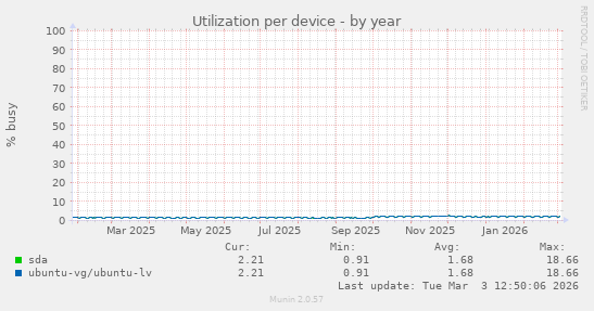Utilization per device