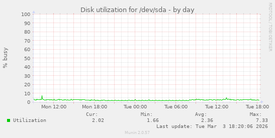 Disk utilization for /dev/sda