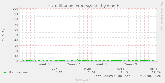 Disk utilization for /dev/sda