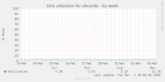 Disk utilization for /dev/sda