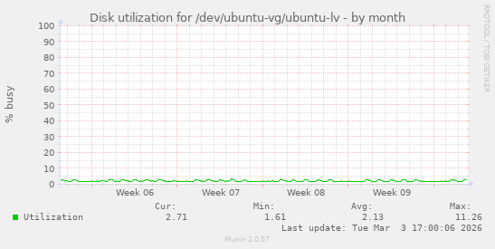 Disk utilization for /dev/ubuntu-vg/ubuntu-lv