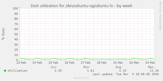 Disk utilization for /dev/ubuntu-vg/ubuntu-lv