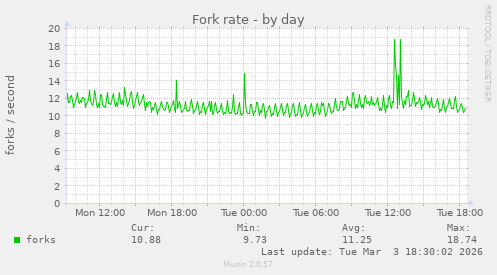Fork rate