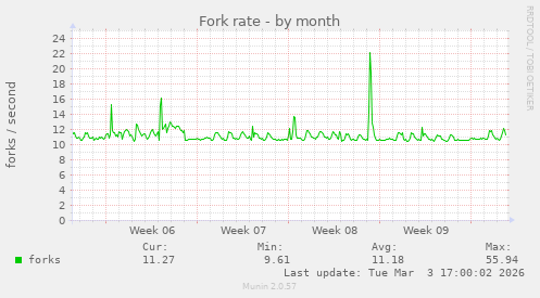 Fork rate