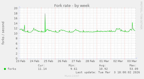 Fork rate