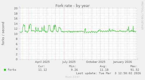 Fork rate